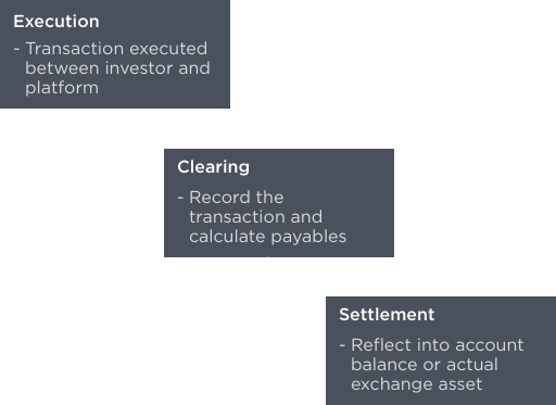 Clearing and Settlement