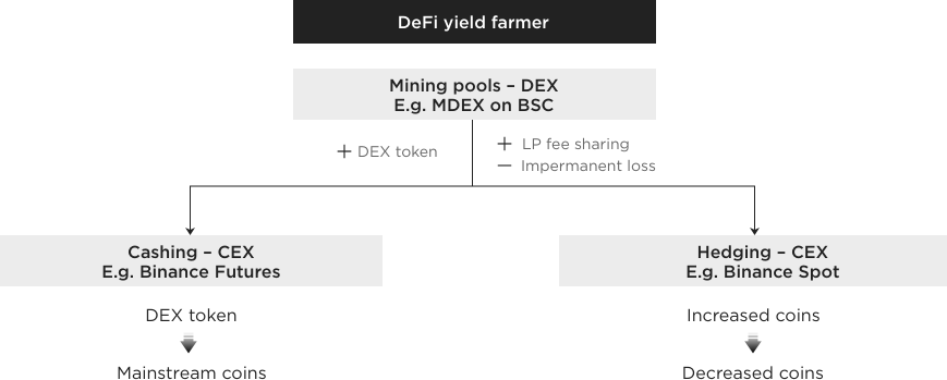 DeFi Farming Solution