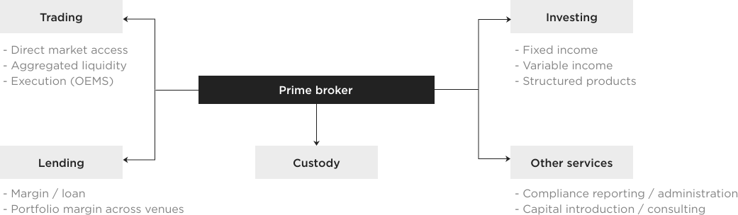 Prime Broker Solution